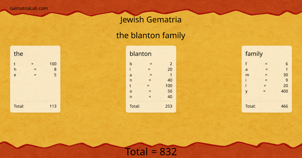 the blanton family in jewish Gematria